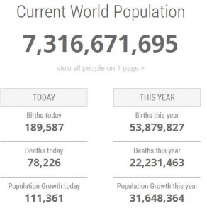 World population 3:30pm East Coast time May 22nd 2015.